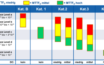 Das Performance Level (PL) – die wichtigsten „Bausteine“