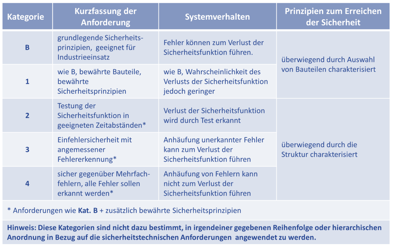 Das Performance Level (PL) – die wichtigsten „Bausteine“ | PLANETINO ...