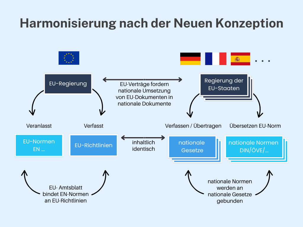 Harmonisierung nach der Neuen Konzeption