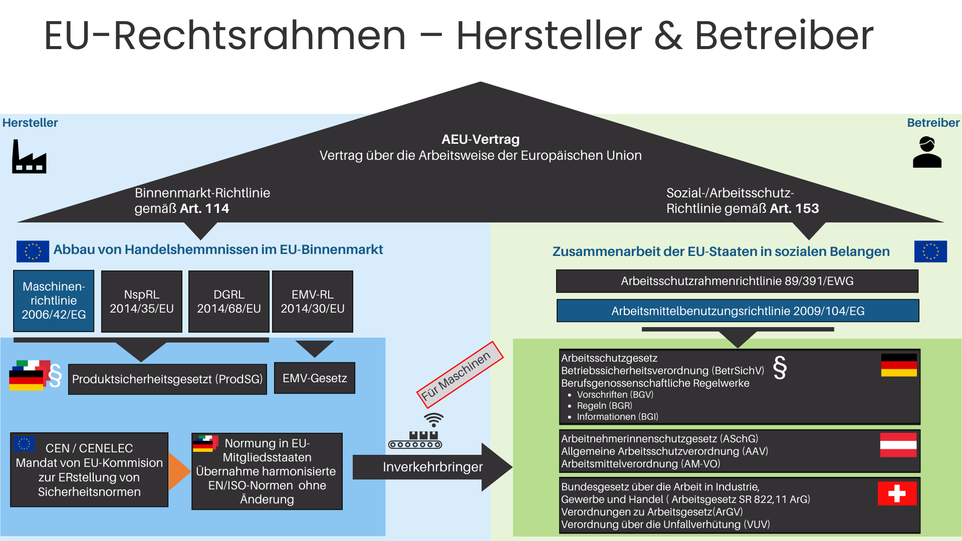Rechtsrahmen Hersteller & Betreiber