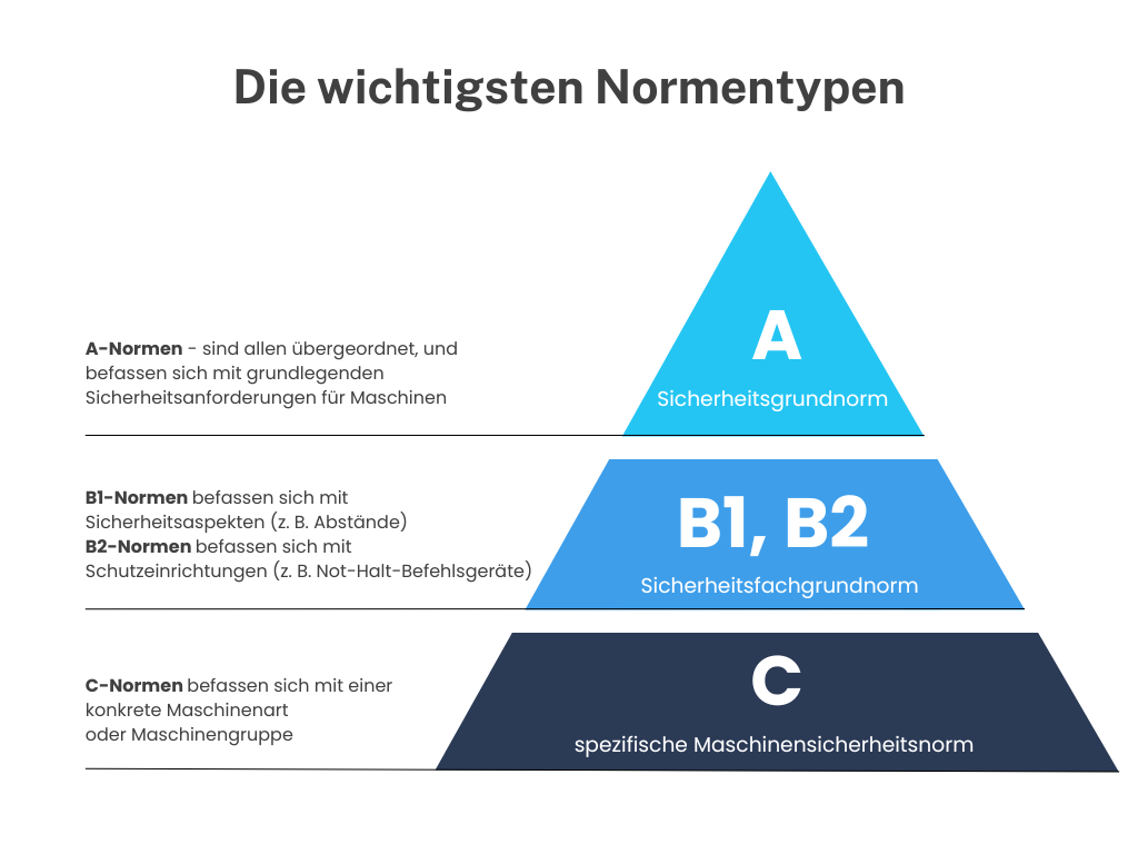 Die wichtigsten Normentypen hierarchisch_v3