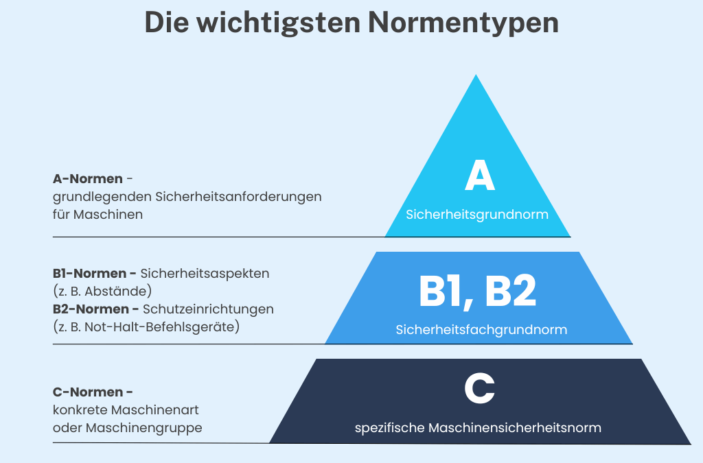 Normentypen im Maschinenbau verständlich erklärt