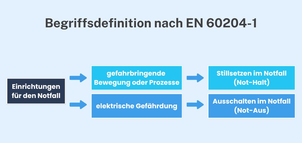 Stillsetzen im Notfall (Not-Halt)